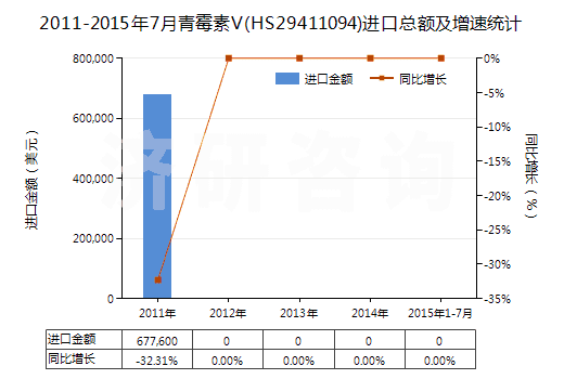 2011-2015年7月青霉素V(HS29411094)進(jìn)口總額及增速統(tǒng)計(jì)